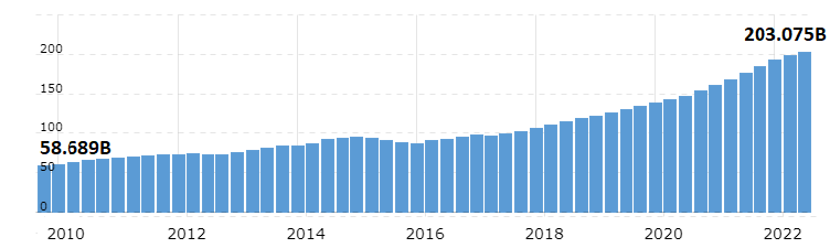 Выручка с 2010 -2023