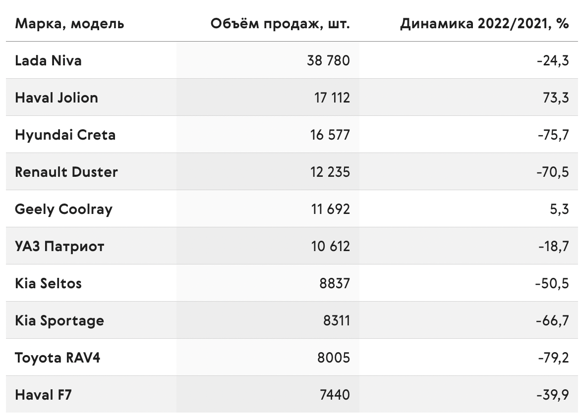 Рейтинг самых продаваемых кроссоверов и внедорожников 2022 года