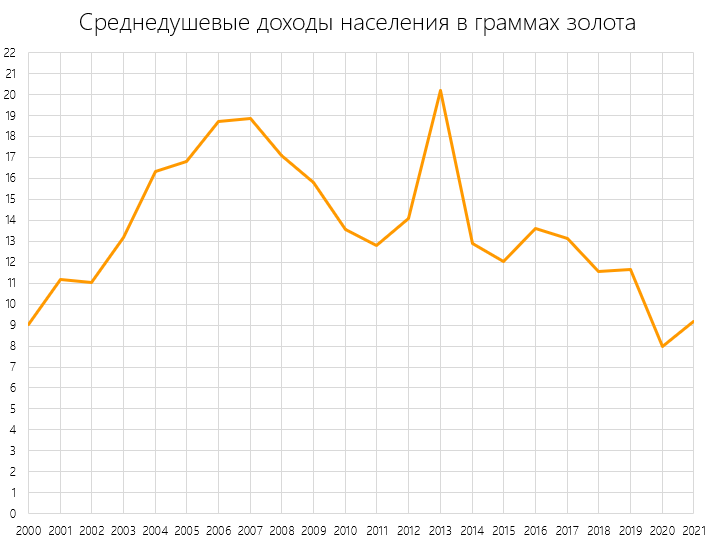 Наши доходы в золоте... падают