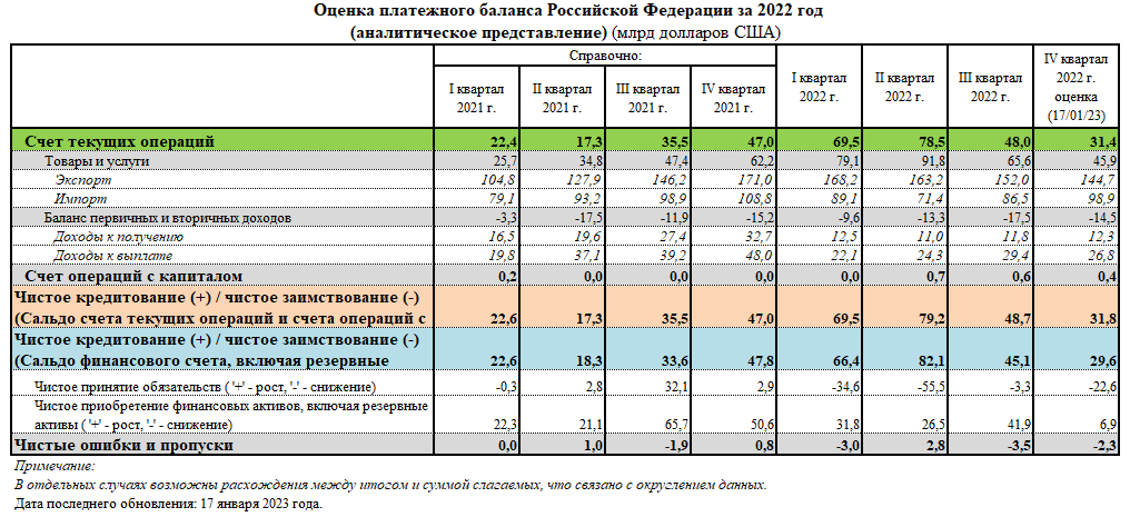 Текущие операции платежного баланса. Платежный баланс. Платежный баланс РФ 2022. Статьи платежного баланса. Баланс РФ.