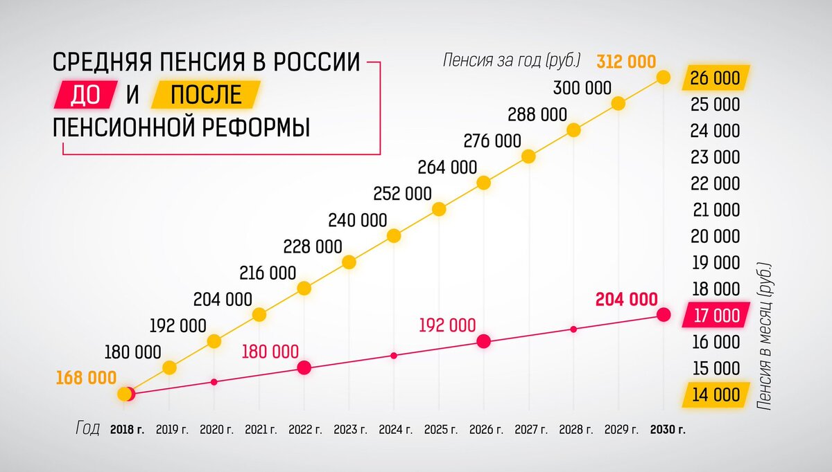 На сколько лет повысят. Средняя пенсия в России в 2021 году. Средний размер пенсии в России. Средний размер пенсии в России в 2021. Минимальная пенсия в России в 2021.