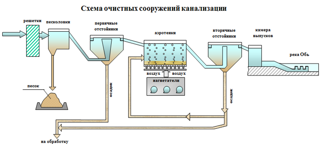 Водоканал усть лабинск. Технологическая схема очистных сооружений сточных вод. Схема очистки воды методом осаждения. Технологическая схема очистных сооружений канализации. Технологическая схема очистки сточных вод НПЗ.