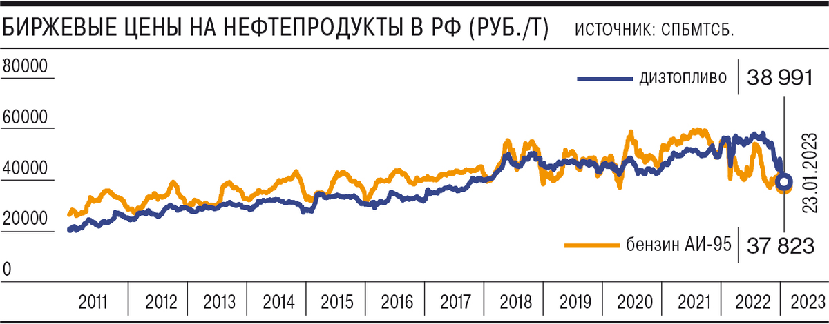 Бензин в 2014 г. Биржевые цены на бензин. Бензин в 2014 году. Биржевые цены на нефтепродукты. Динамика цен на дизтопливо.