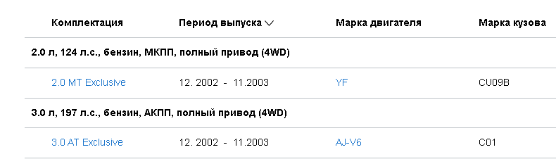 На выбор покупателя предлагаются два бензиновых двигателя: рядный 2-х литровый мощностью 124 л.с. и V-образный трехлитровый (197 л.с.). 2.0 двигатель сочетается с 5-ступенчатой механической трансмиссией, а 3.0-литровый вариант оборудован 4-ступенчатой автоматической КП.