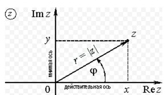 (Графическое представление комплексных чисел)