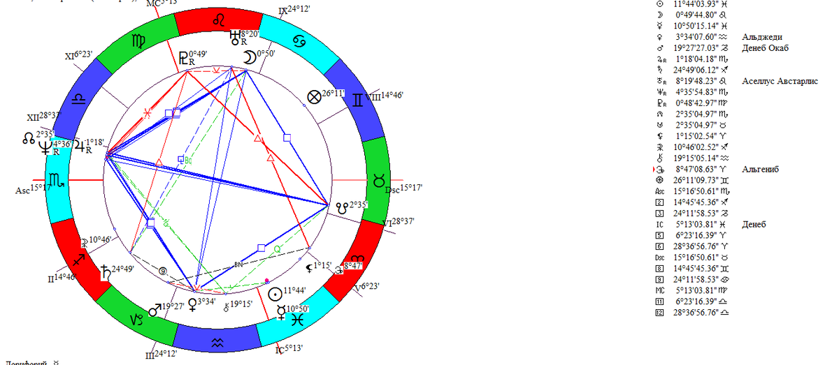 соляр. куспид соляра в домах радикса. отношения планет в астрологии. таблица домов в астрологии. 8 дом соляра у женщины.