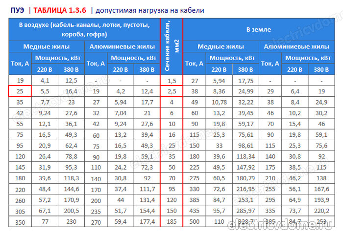 Какого сечения должен быть провод для розеток?