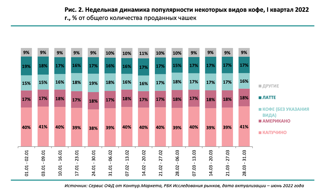 Популярные виды