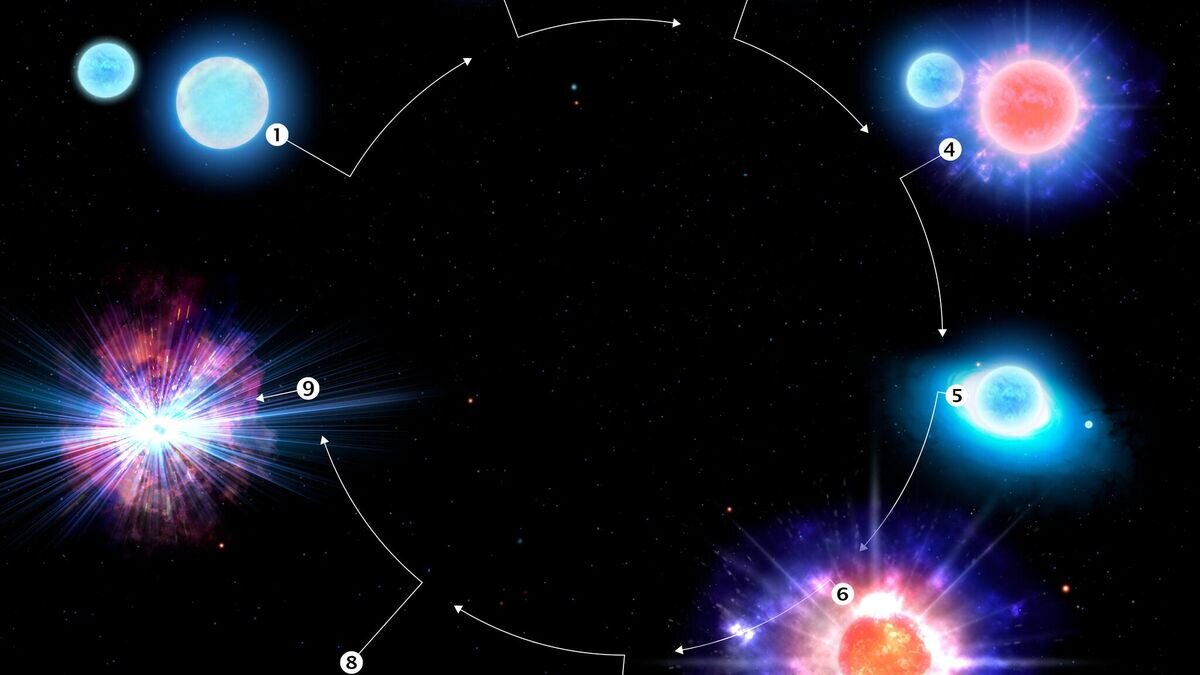    Эволюция звездной системы CPD-29 2176, первого подтвержденного предшественника килоновой© CTIO/NOIRLab/NSF/AURA/P. Marenfeld