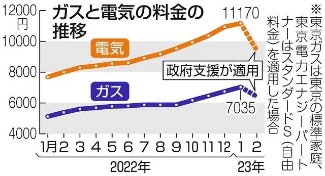 График роста цен. Оранжева линия - электричество. Синяя - газ. По горизонтали временные промежутки - 2022 год и январь, февраль 2023 года. Рост колоссальный! Источник: https://www.tokyo-np.co.jp/article/226459