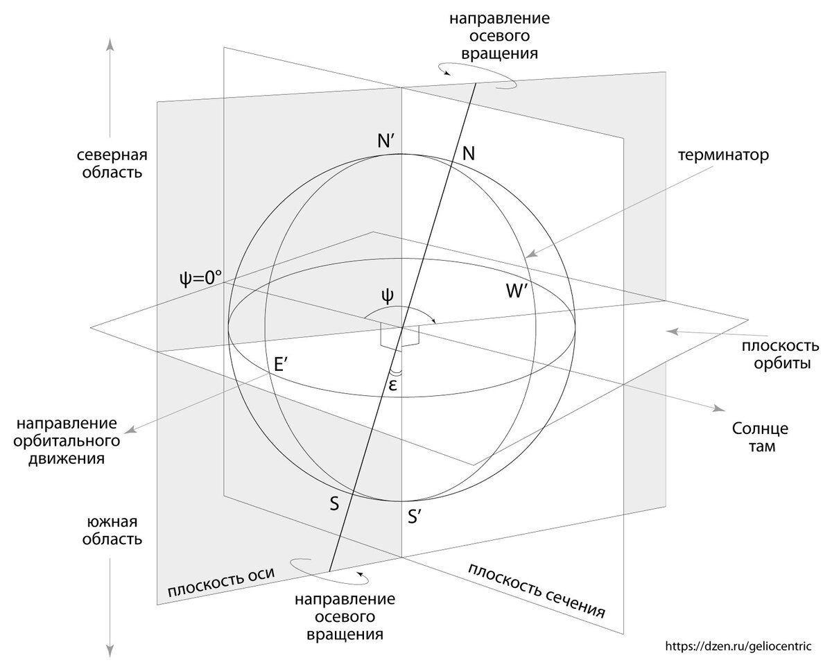 Схема 1. Три базовые плоскости гелиоцентрической системы координат: плоскость эклиптики, плоскость сечения и плоскость оси.