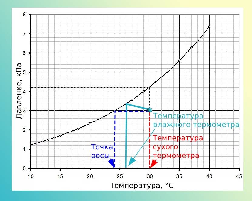 График давления