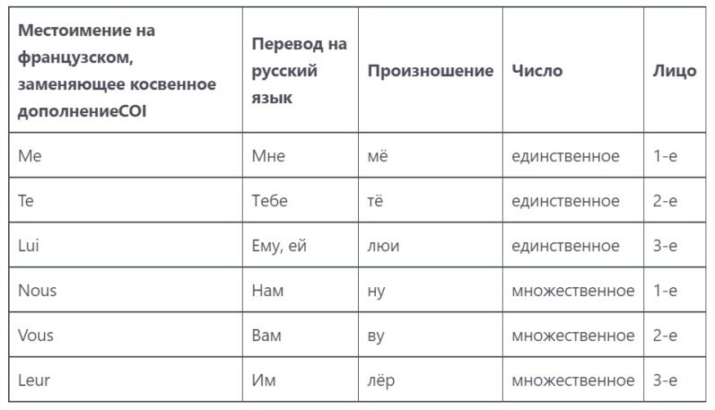 Личные местоимения во французском языке таблица - TouristMaps.ru
