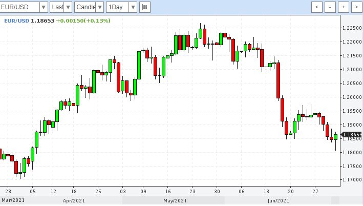 Дневной график EUR.USD на 04.07.2021