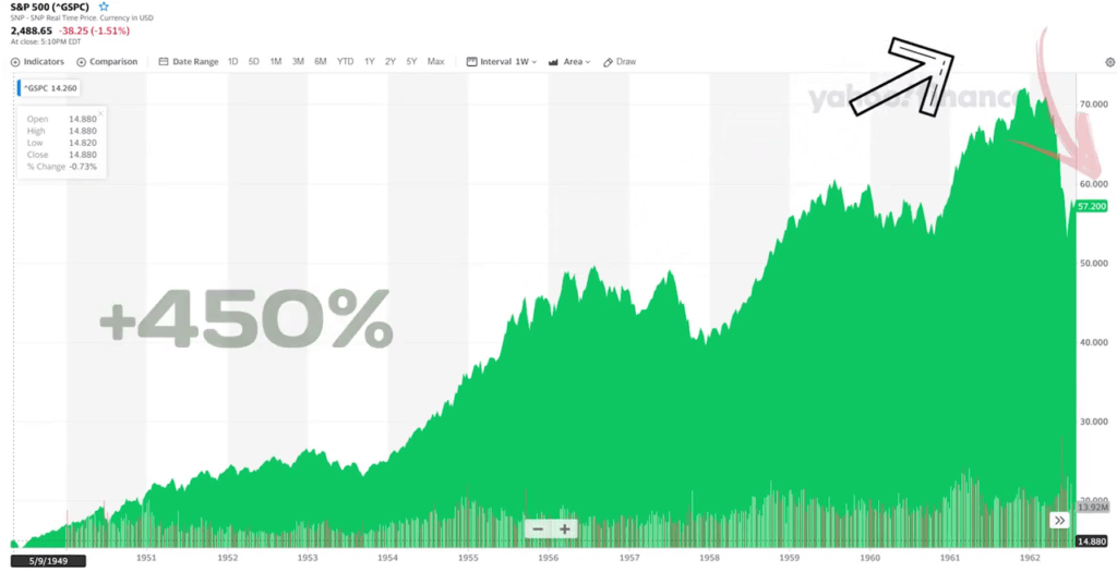 S&P 500 с сентября 1949 года по 1963 год