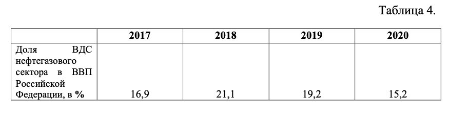 Доля нефтегазового сектора в ВВП России в 2017-2020 годах
