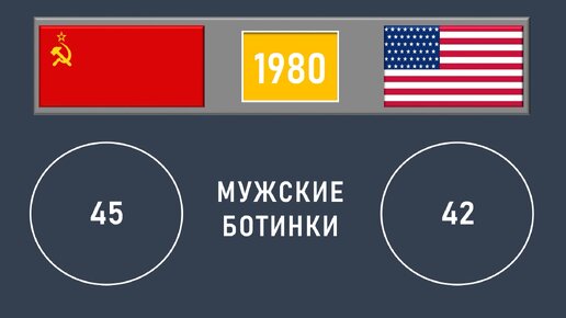 Сравнение цен и стоимости услуг в СССР и США в 1980 году