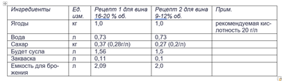 таблица с расчетом ингредиентов для вина из ягод вишни