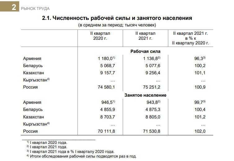 Евразийская экономическая комиссия привела данные о покупательной  способности среднемесячной зарплаты в государствах, входящих в  Евразийский экономический союз.-2