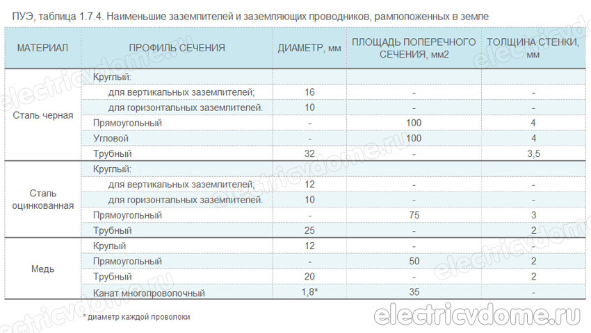 Как сделать заземление в доме?