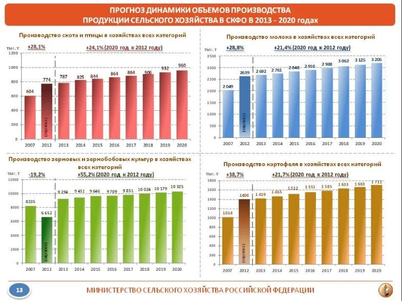 Рост производства сельхоз. продукции с 2012 по 2020 год.