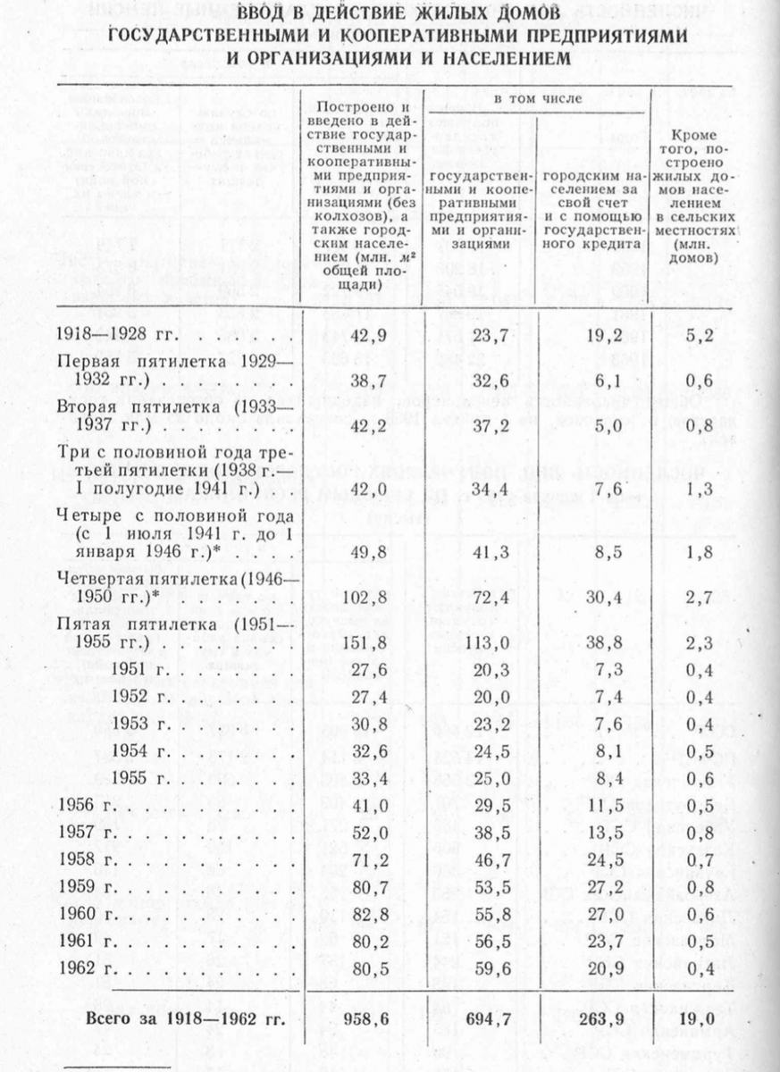 Блеск и нищета советской жилищной программы. Часть 1. В чём заслуга  Хрущёва? Мифы, факты и официальная статистика | Урбанорбита | Дзен