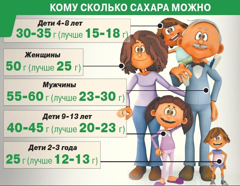 Норма сахара в день. Норма потребления сахара. Норма потребления сахара для детей. Норма сахара в день для ребенка. Норма употребления сахара