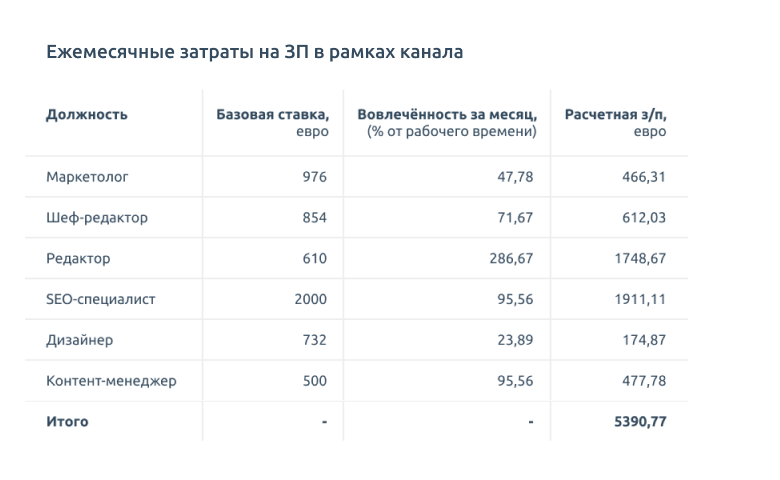 Пример учёта зарплат сотрудников для канала «контент-маркетинг». Числа не настоящие, но показывают механику расчёта