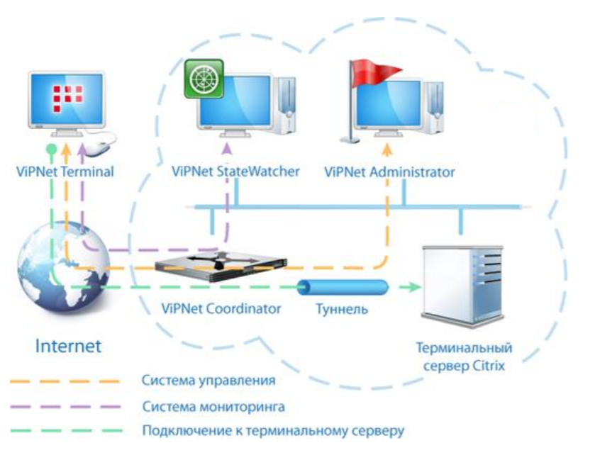 Программно-аппаратный комплекс VIPNET Coordinator. VIPNET Coordinator hw 5. VIPNET Coordinator схема подключения. Технология VIPNET.