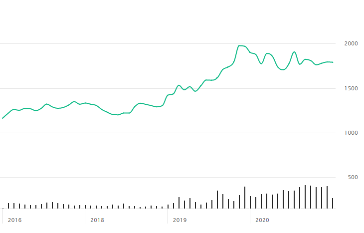 Биржевой курс золота