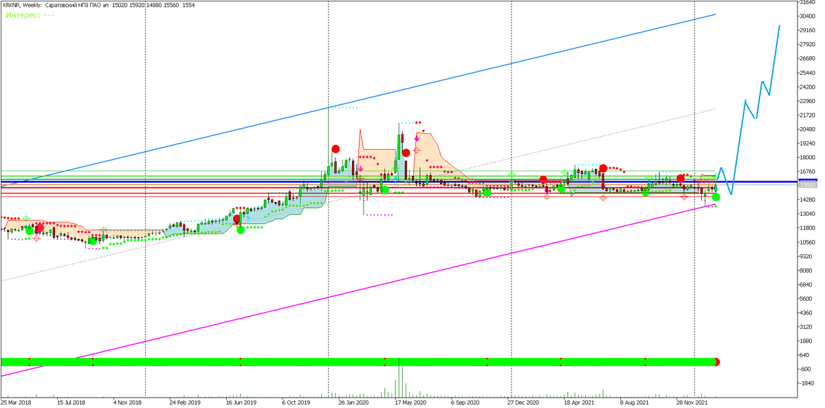 Акции Саратовский НПЗ ап KRKNP - недельный таймфрейм