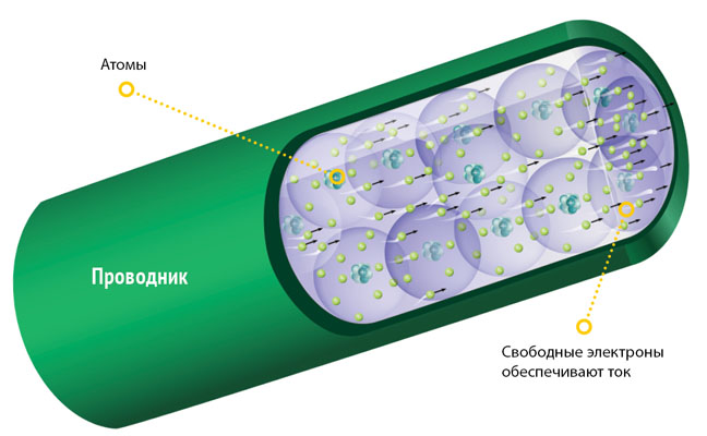 Проводники электрического тока картинки