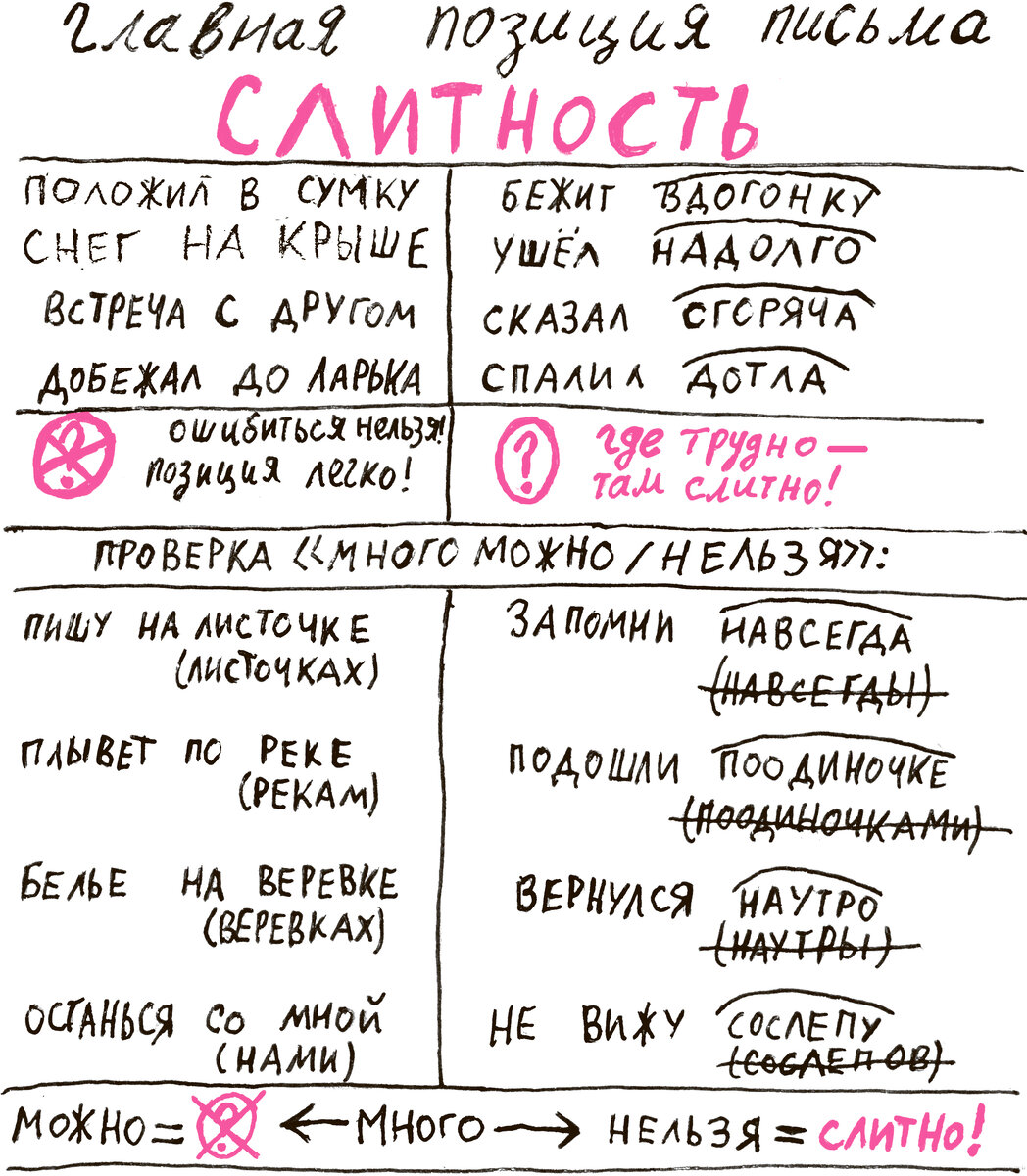 Карточка из пособия Натальи Романовой "Идеальная грамотность. Мнемокарты"