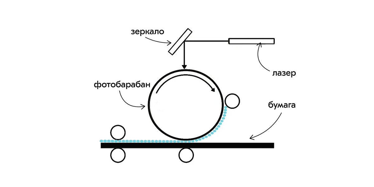 Схема работы лазерного принтера