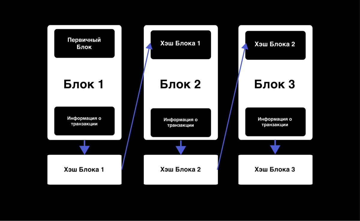 Упрощенная модель Блокчейна
