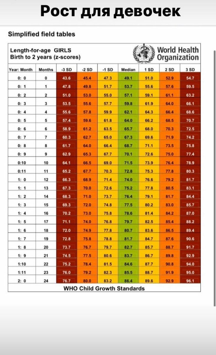 Таблицы ВОЗ роста и веса ребенка | Фея грудного вскармливания | Дзен