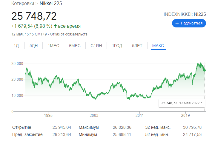 Формула идеального инвестирования. Есть ли она?