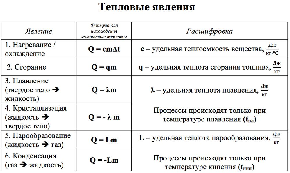 Таблица формул. Тепловые явления физика 8 класс формулы. Формулы по физике 8 класс тепловые явления. Физика 8 класс формулы теплоты. Формулы тепловых явлений 8 класс физика.