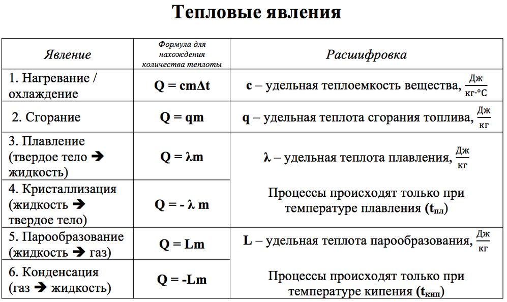 Формула строй. Тепловые явления физика 8 класс формулы. Формулы по физике 8 класс тепловые явления. Физика 8 класс формулы теплоты. Формулы тепловых явлений 8 класс физика.