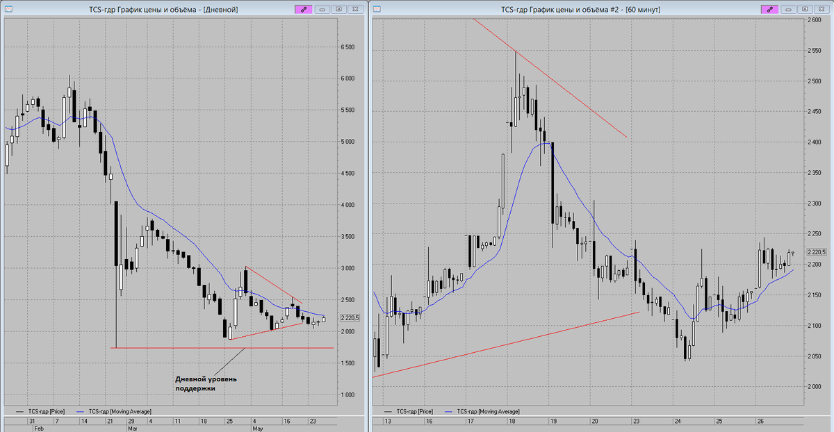 Tcs акции график. Tcs акции график
