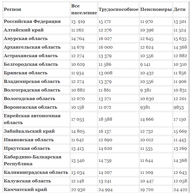 Прожиточный минимум 2022 таблица. Прожиточный минимум по регионам на 2022. Прожиточный минимум в России в 2022. Минимальный прожиточный минимум по регионам на 2022.