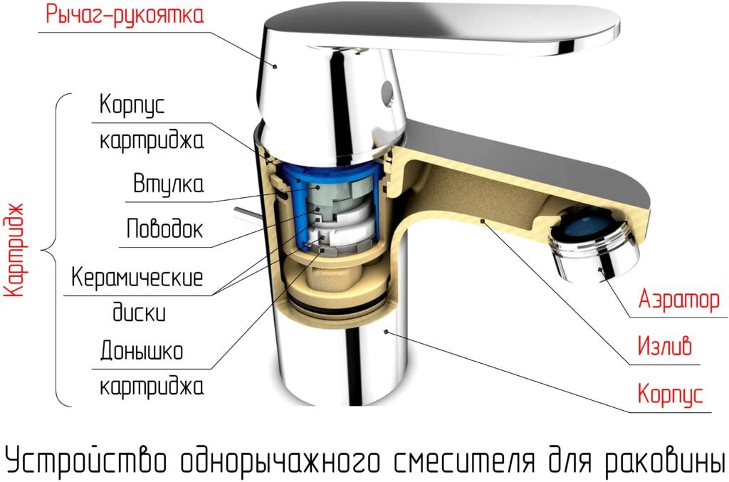 Как разобрать однорычажный. Разборка смесителя для ванной с душем однорычажный. Кран букса для однорычажного смесителя. Как разобрать кран смеситель для душа однорычажный. Шаровый смеситель.