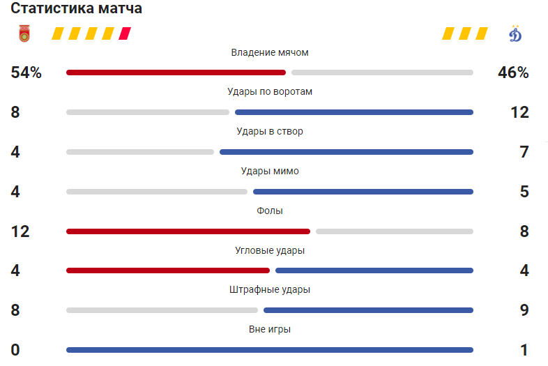статистика со sports.ru