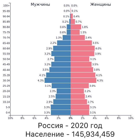 Демографическая картина в россии по годам