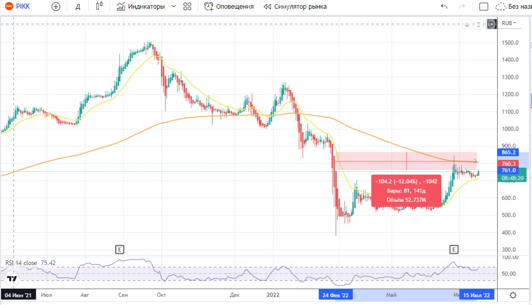 Дневной график котировок Компании ПИК