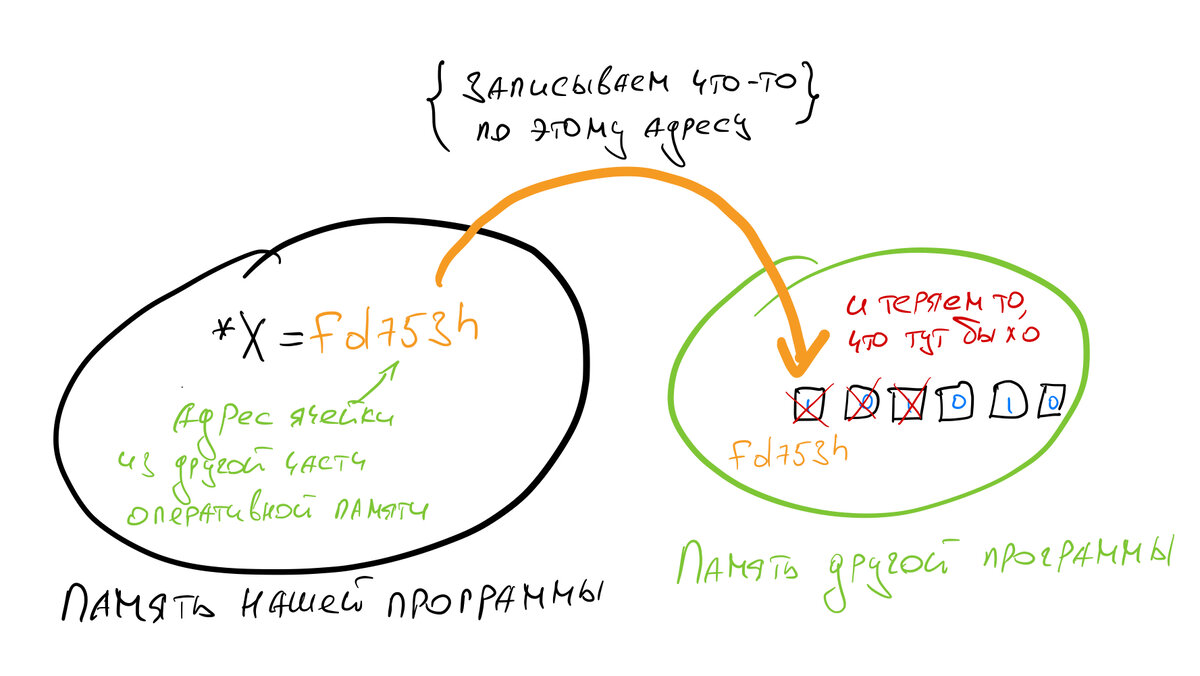 Что такое указатели в программировании | Журнал «Код» | Дзен