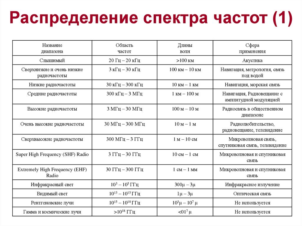 Используя интернет дополните перечни радиочастот указанные на рисунке 66 приведите их названия