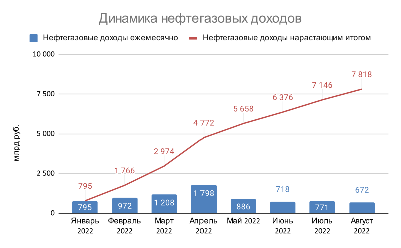 Динамика нефтегазовых доходов. Источник данных: Минфин.