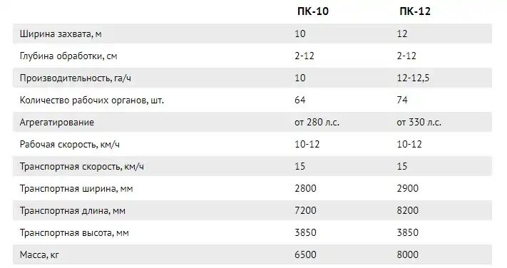 Технические характеристики нового почвообрабатыващего комплекса Kronos ПК-10 / ПК-12