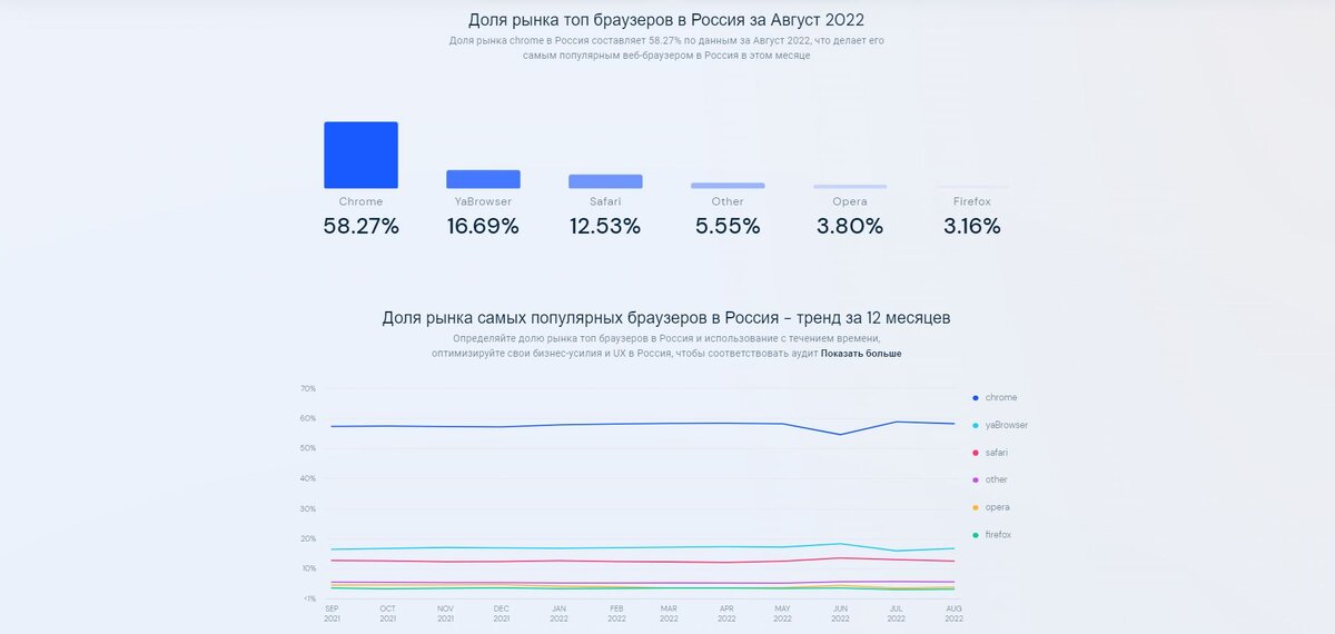 Доля рынка топ браузеров России